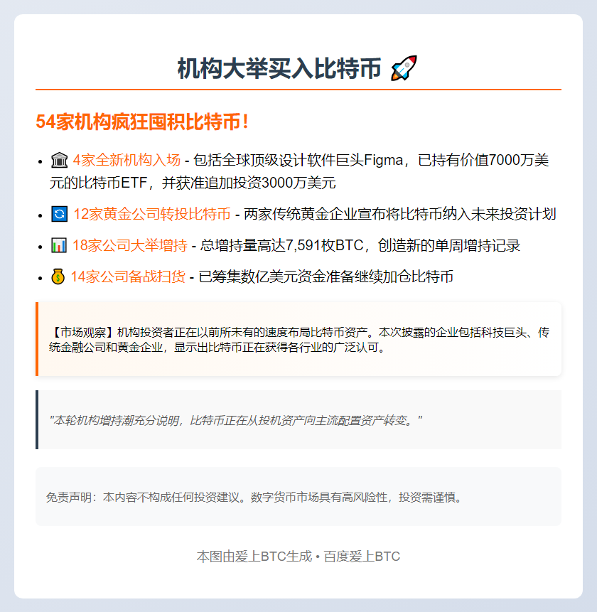 比特币周报：54家实体买入8434枚