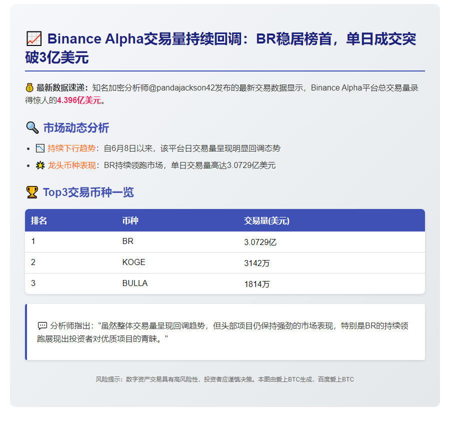 Binance Alpha日交易量达4.4亿