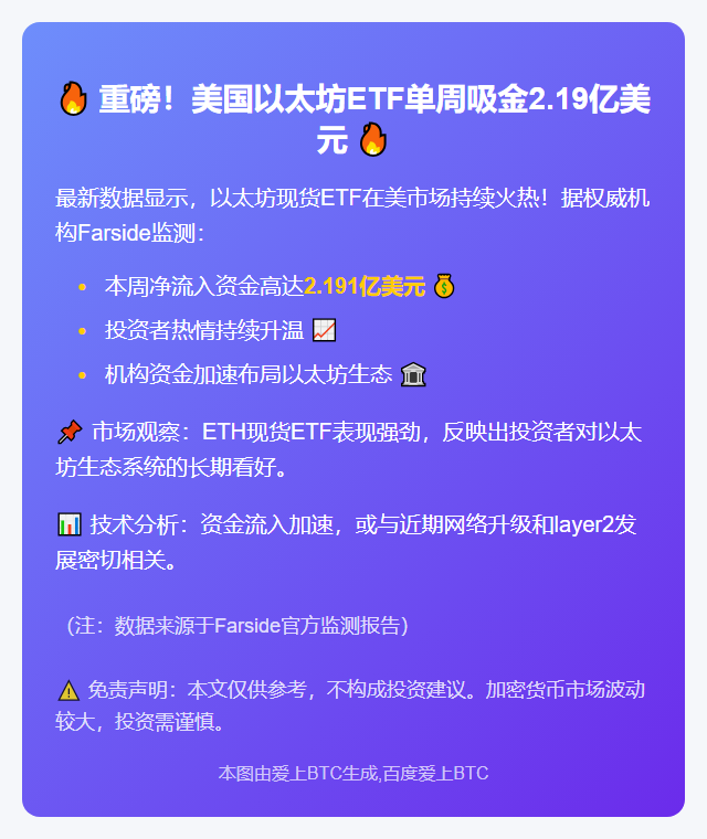 美以太坊现货ETF周吸金2.19亿美元
