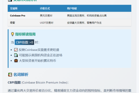 Coinbase比特币溢价0.0204%