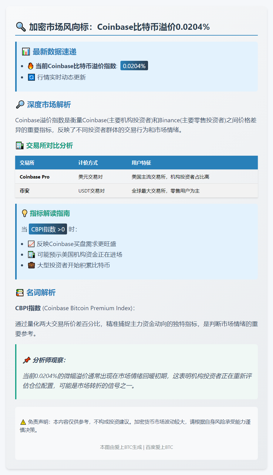 Coinbase比特币溢价0.0204%