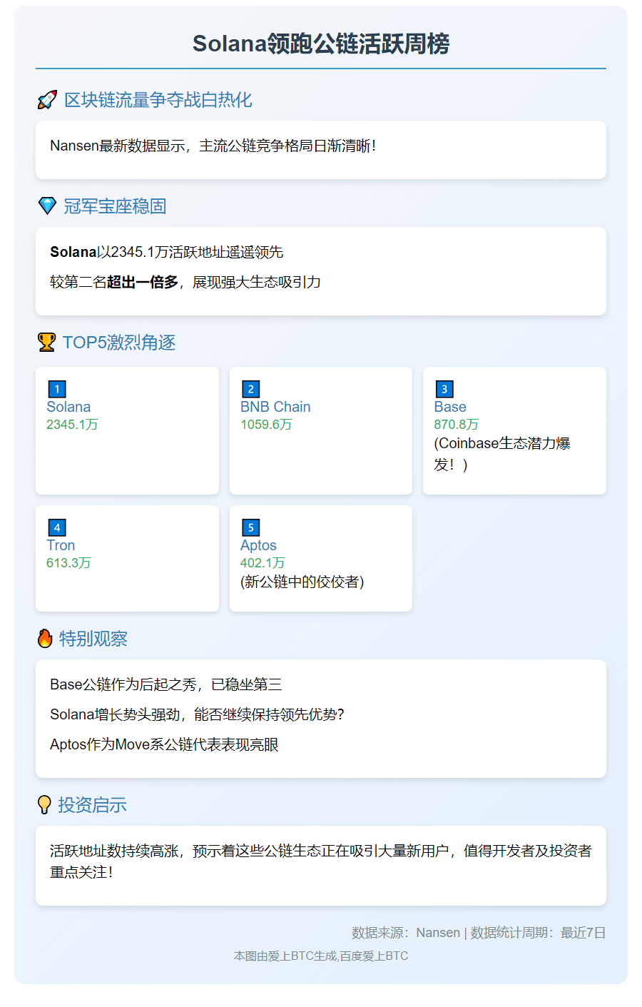 "Solana领跑公链活跃周榜"