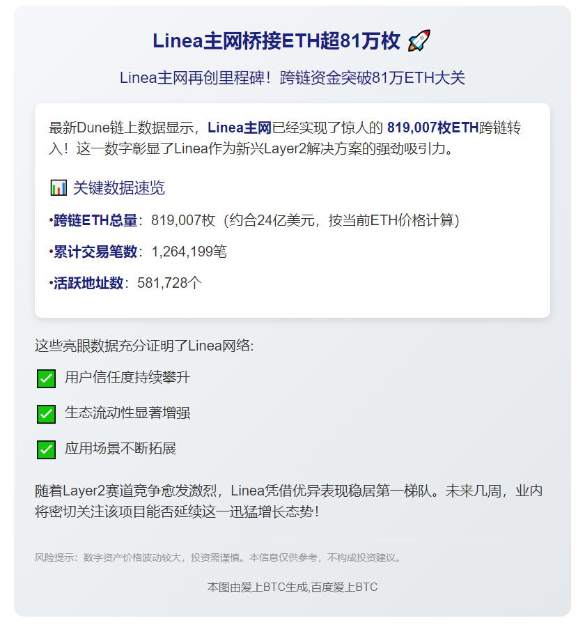 Linea主网桥接ETH超81万枚
