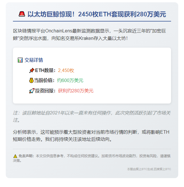 巨鲸转2450枚ETH进Kraken，赚280万美元