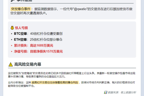 交易员做空BTC和ETH再爆仓，亏损1570万美元
