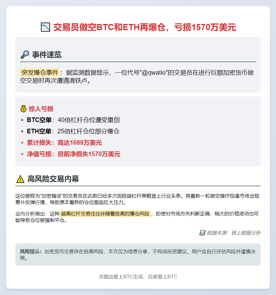 交易员做空BTC和ETH再爆仓，亏损1570万美元