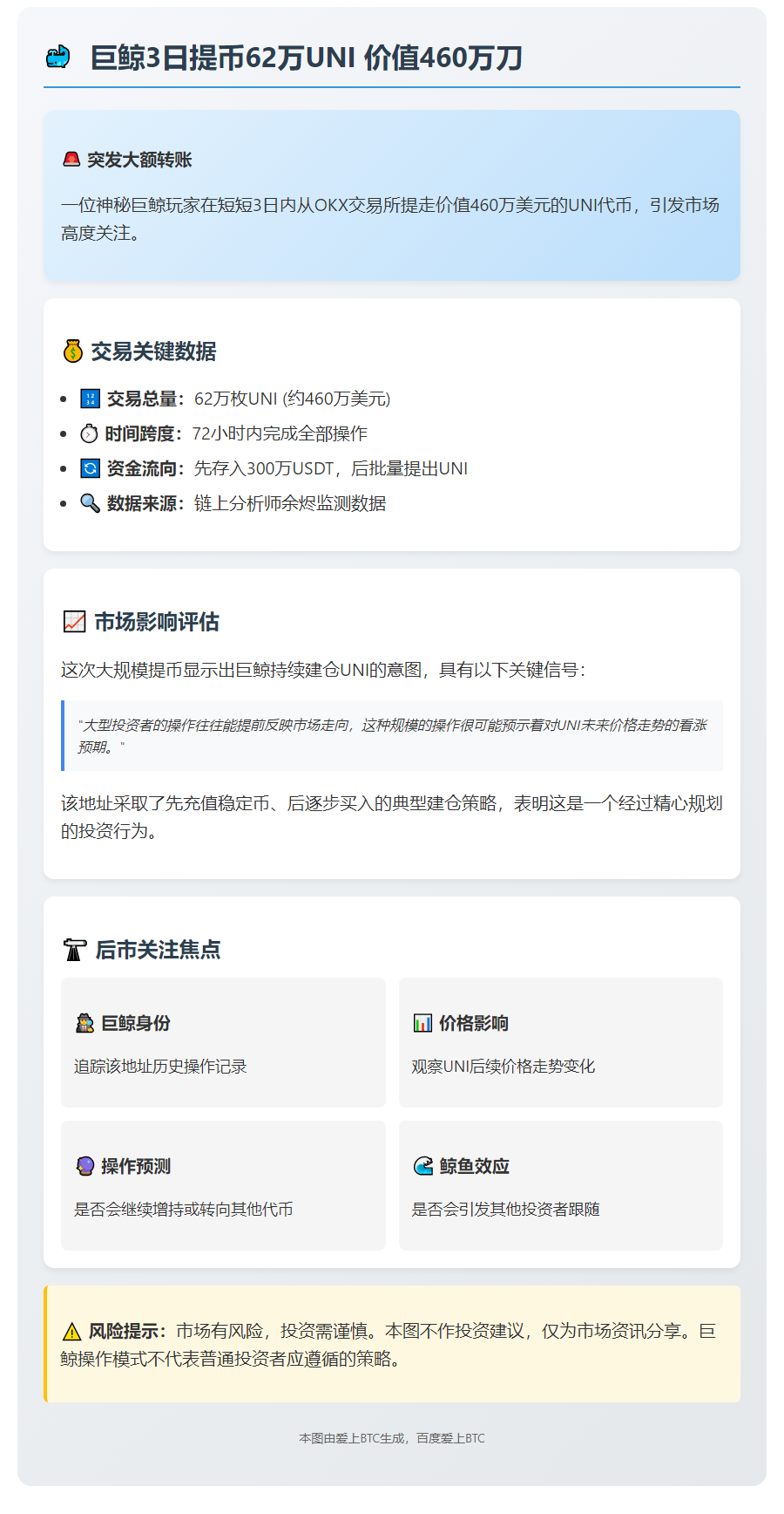 巨鲸3日提币62万UNI 价值460万刀