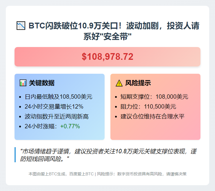 BTC失守10.9万美元