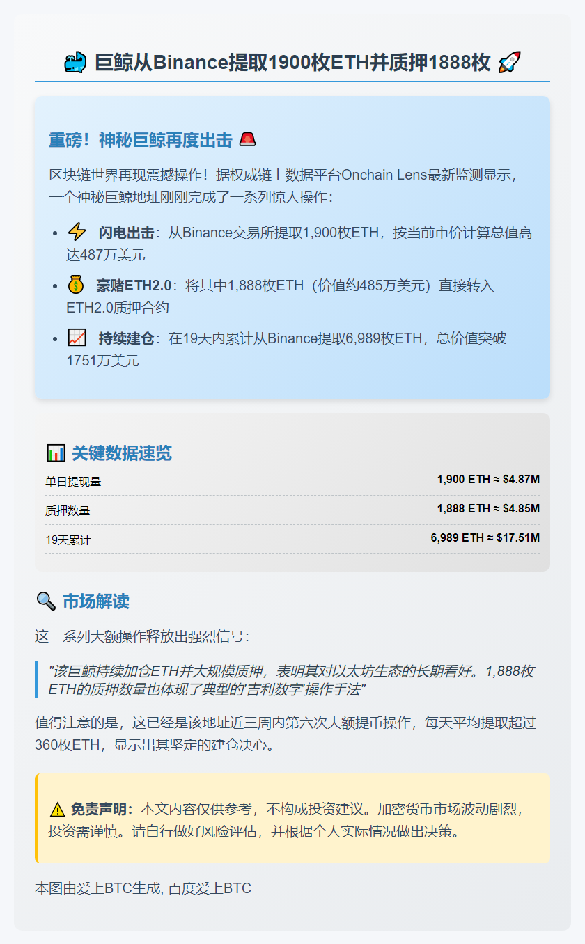 巨鲸从Binance提取1900枚ETH并质押1888枚