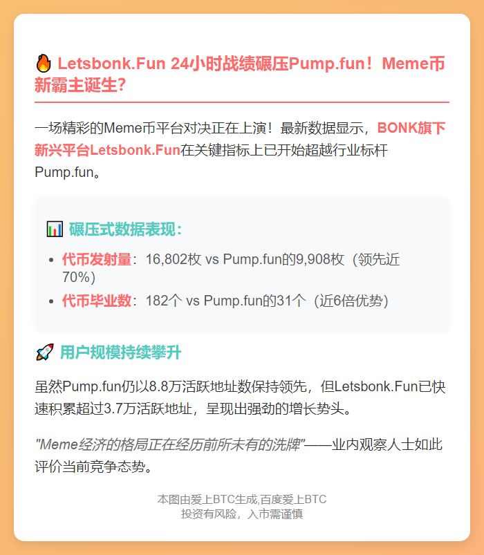 Letsbonk.Fun 24小时数据超Pump.fun