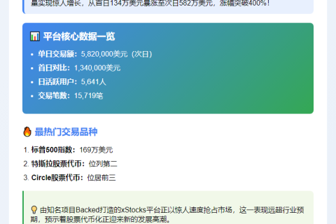 xStocks次日交易额飙至582万，飙升4倍
