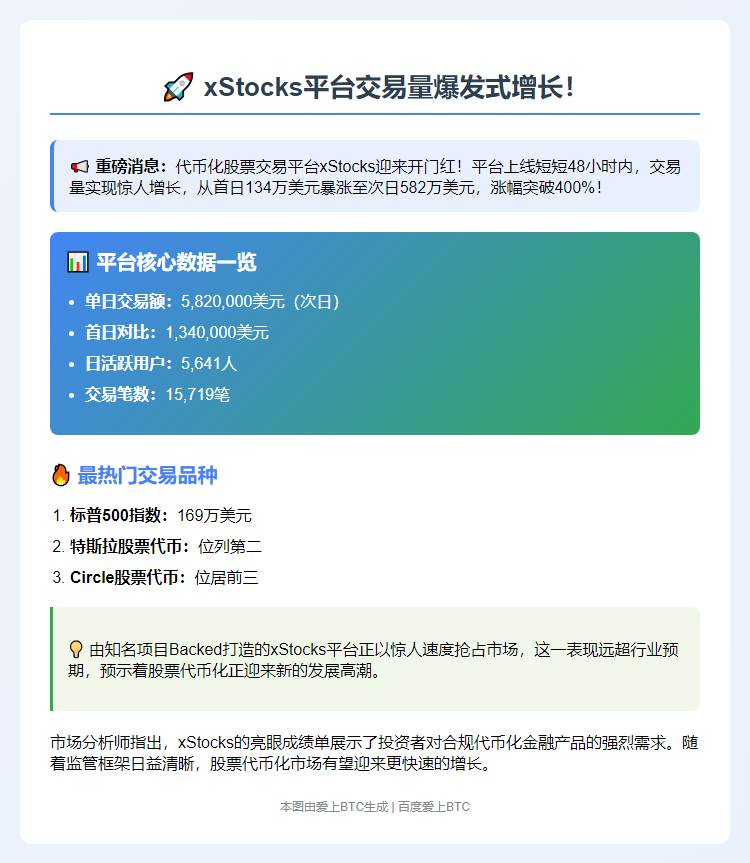xStocks次日交易额飙至582万，飙升4倍