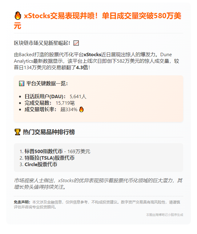 xStocks次日交易额582万美元 暴涨4倍