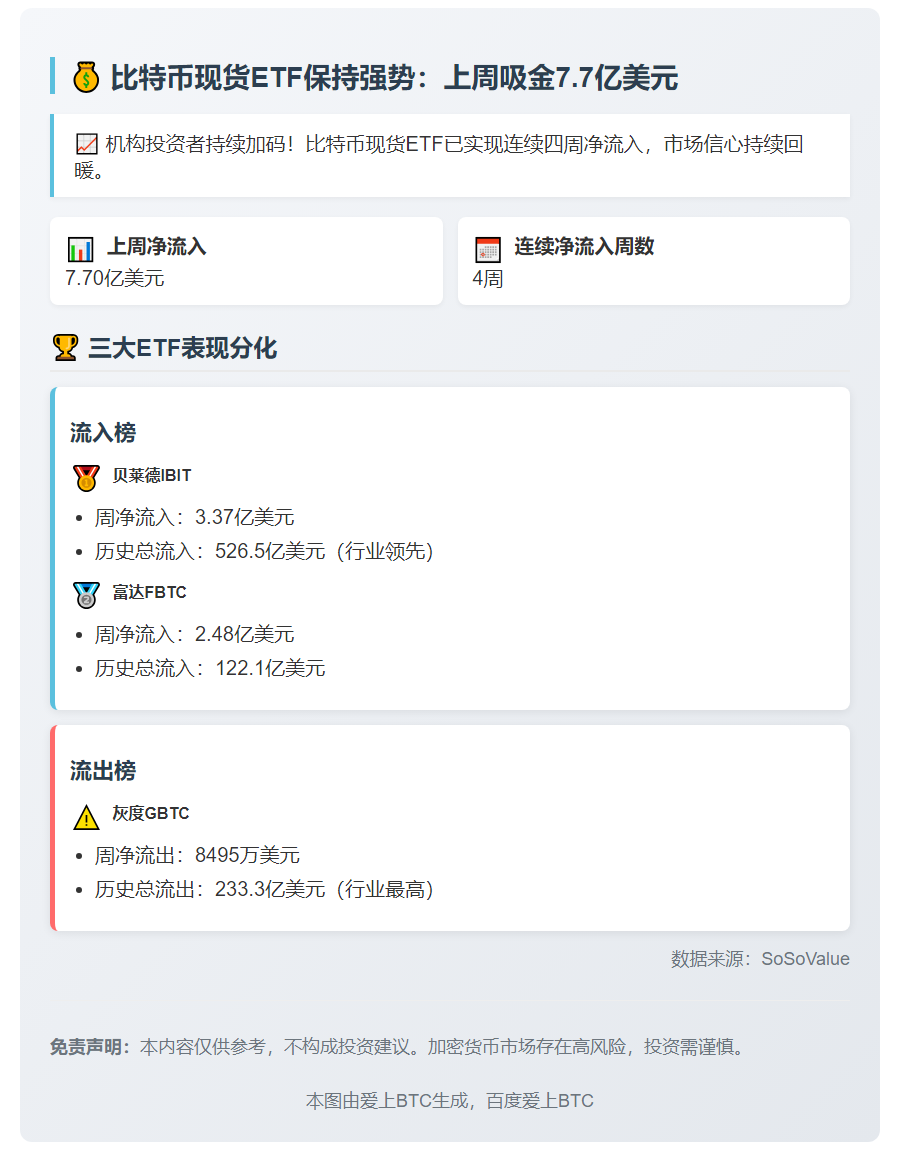 比特币现货ETF连续四周净流入7.7亿美元