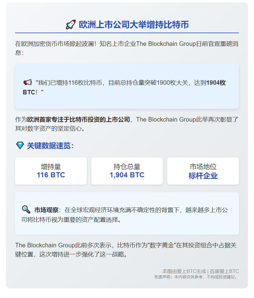 欧洲上市公司增持116枚比特币，持仓达1904枚