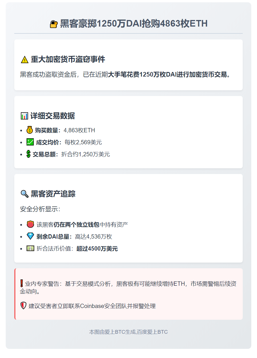 黑客豪掷1250万DAI抢购4863枚ETH