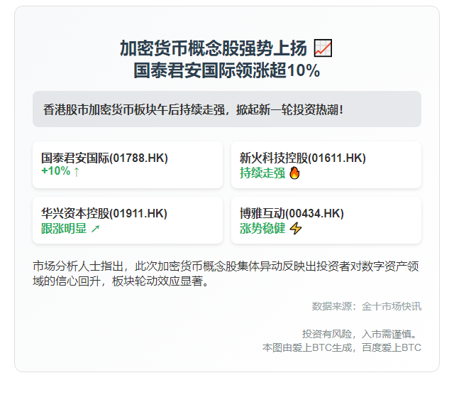 港股加密币概念股午后大涨 国君国际涨超10%
