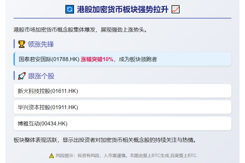 港股加密货币概念股午后大涨，国泰君安国际涨10%
