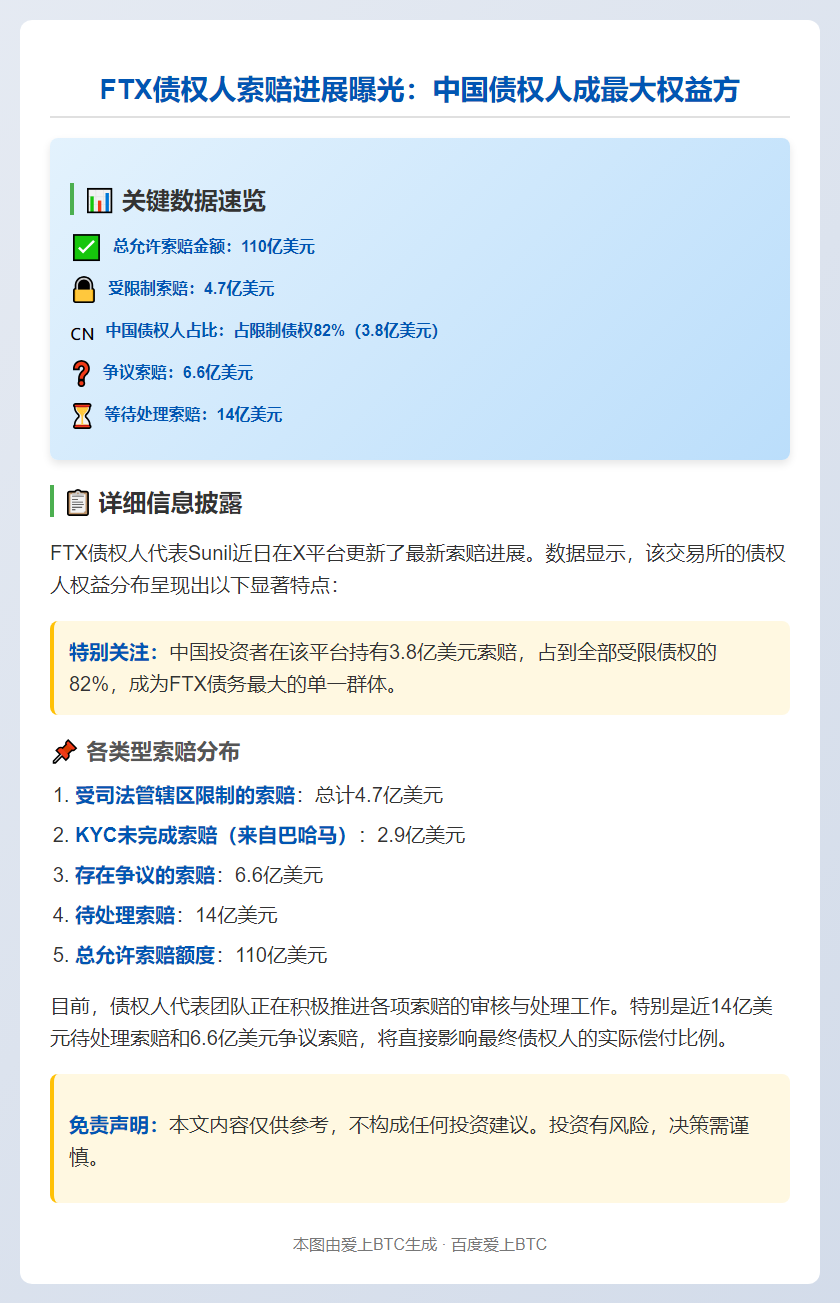 FTX债权人索赔预计达110亿美元，司法受限4.7亿