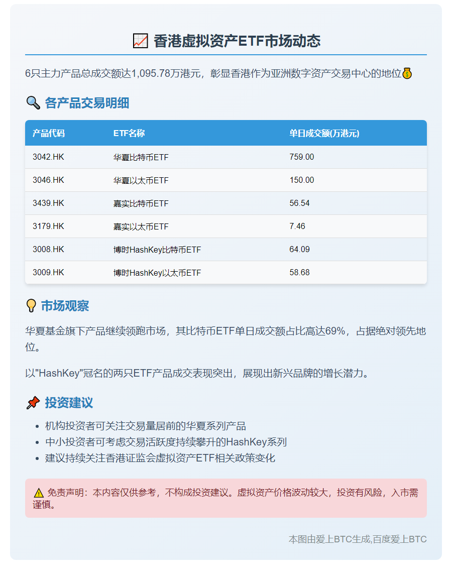 香港6只虚拟资产ETF成交1096万港元