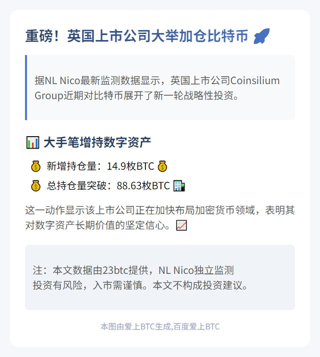 Coinsilium增持14.9枚比特币，持仓达88.63枚