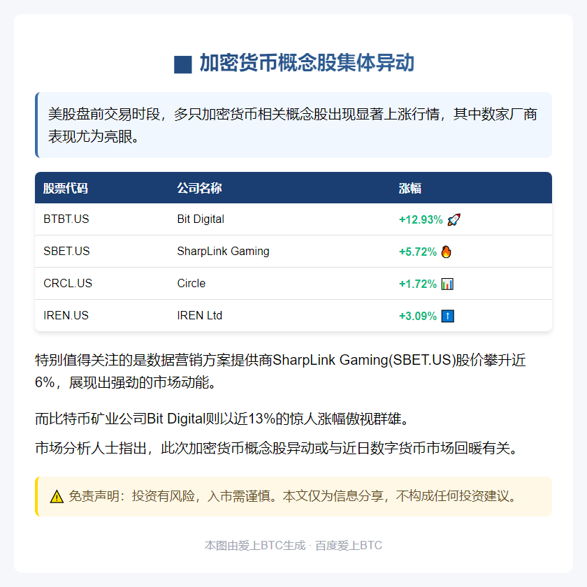 加密货币概念股盘前冲高，SharpLink涨近6%