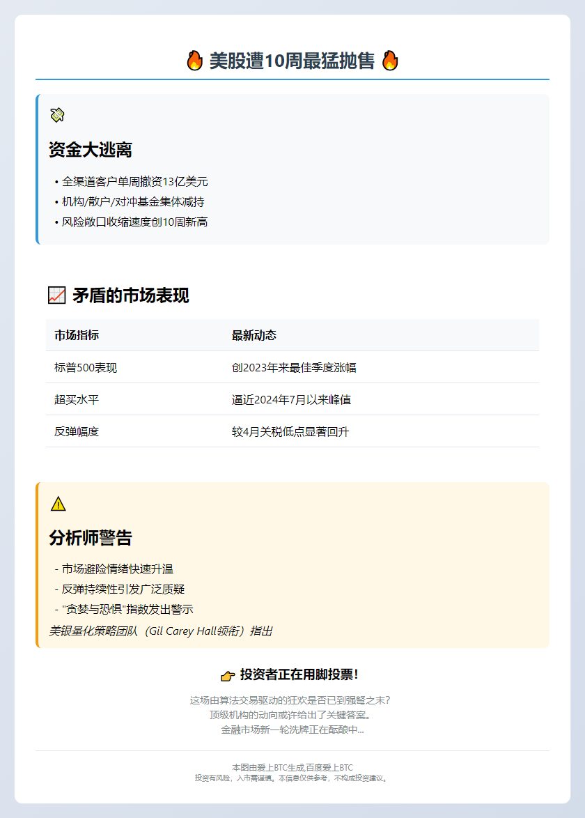 美股遭10周最猛抛售