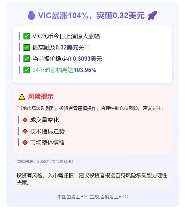 "VIC暴涨104%，突破0.32美元"
