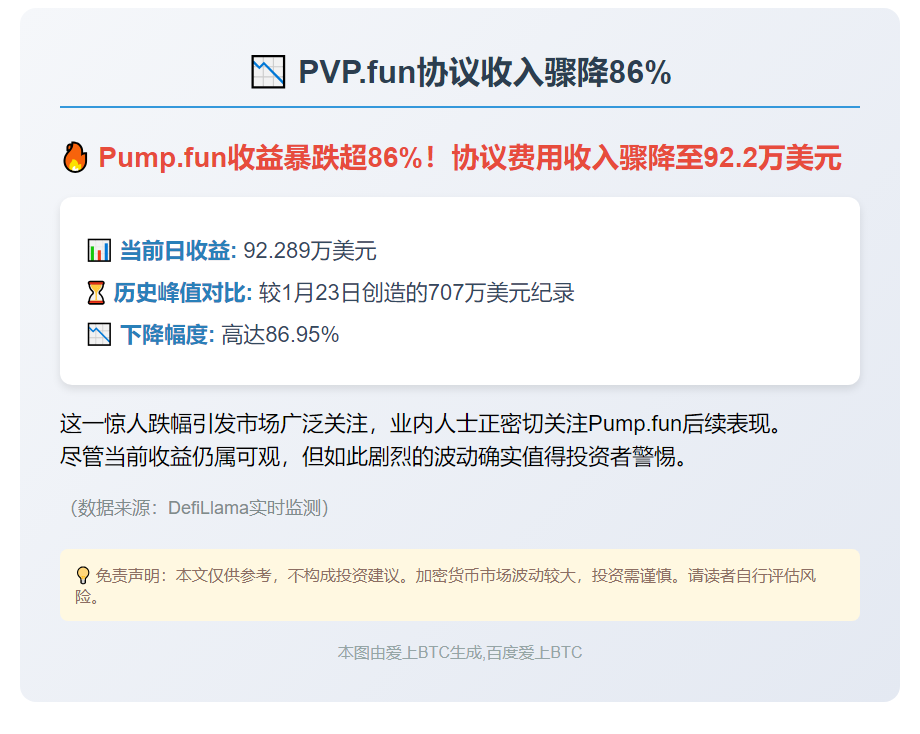 PVP.fun协议收入骤降86%