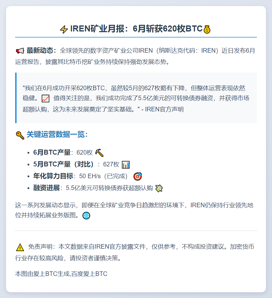 IREN 6月挖矿获620 BTC