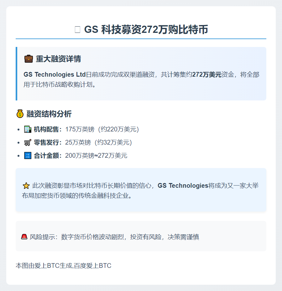 GS 科技募资272万购比特币