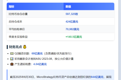 SEC：Strategy数字资产价值644亿美元