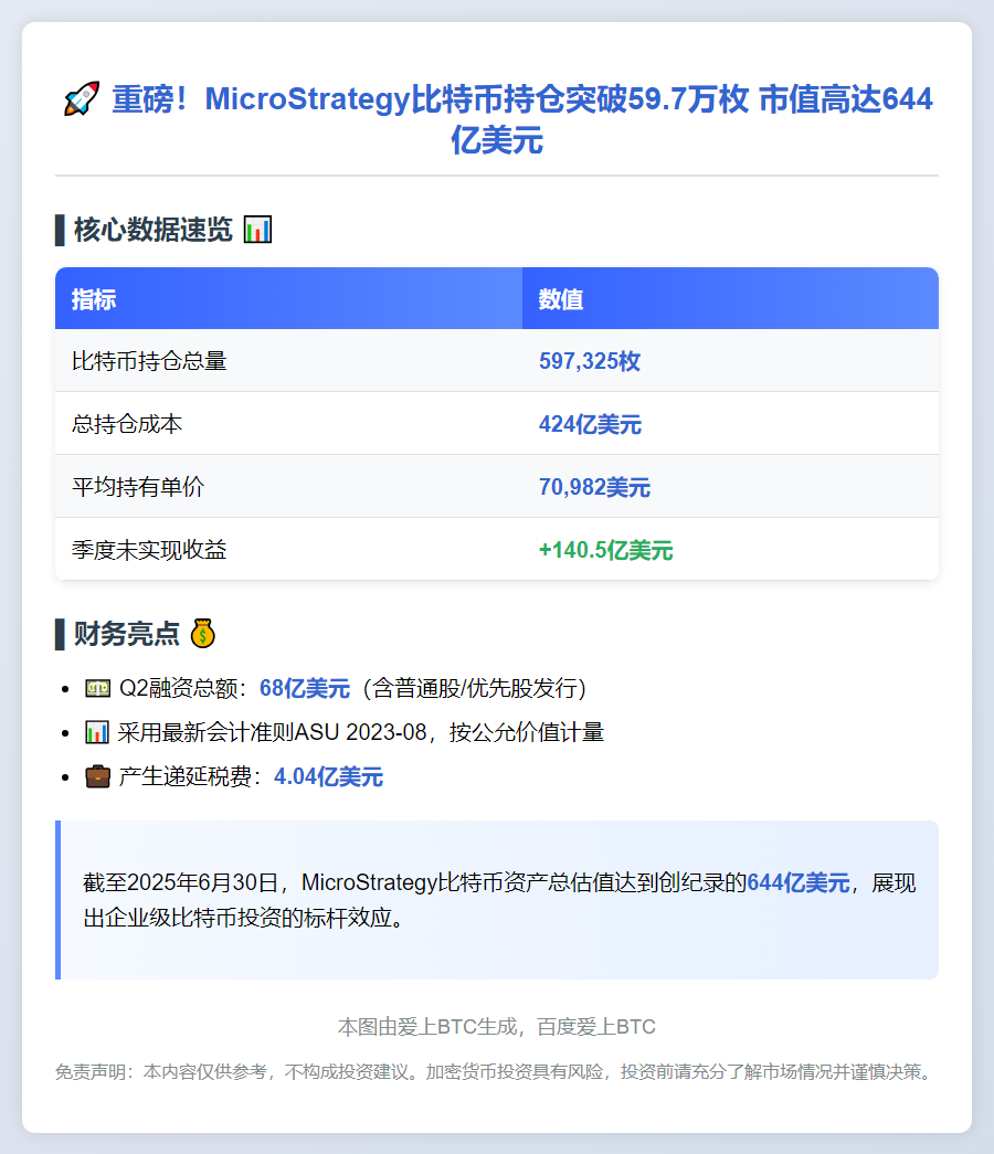 SEC：Strategy数字资产价值644亿美元