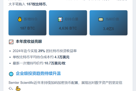 昭睿医疗增持187枚BTC 总持达4636枚