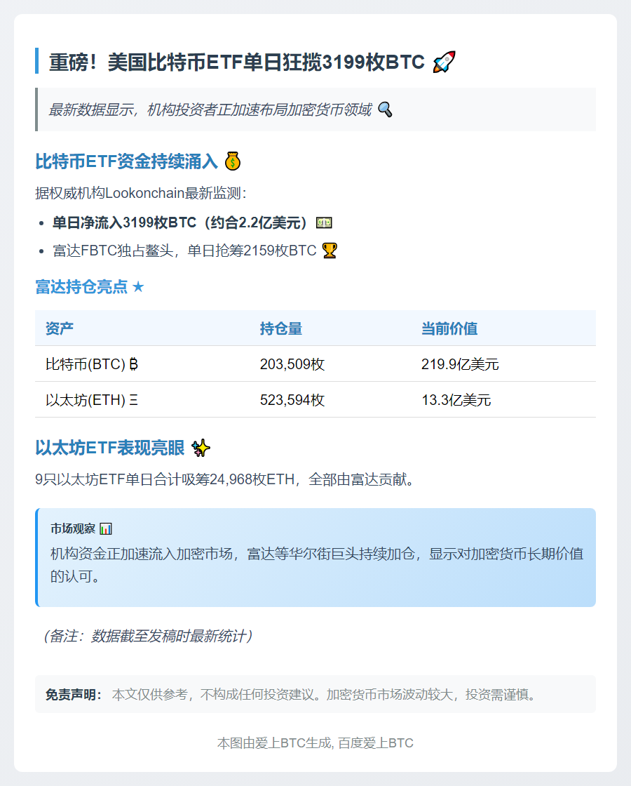 美比特币ETF日流入3199枚BTC