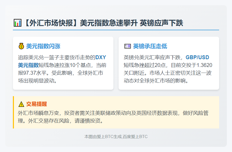 美元指数短线涨10点至97.37