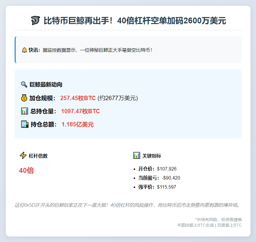 "某鲸鱼2600万加仓BTC空单，总持仓1.18亿"