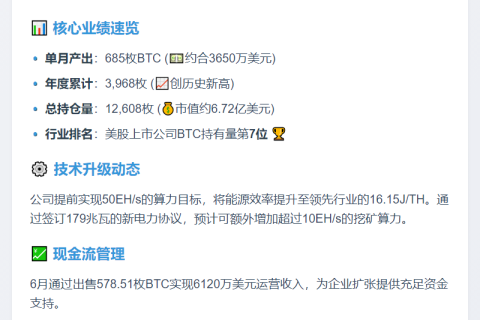 CleanSpark 6月产比特币685枚，累计达3,968枚