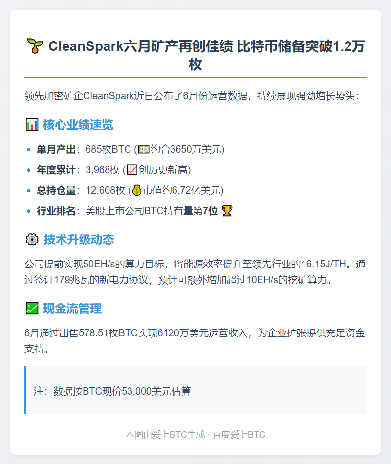 CleanSpark 6月产比特币685枚，累计达3,968枚