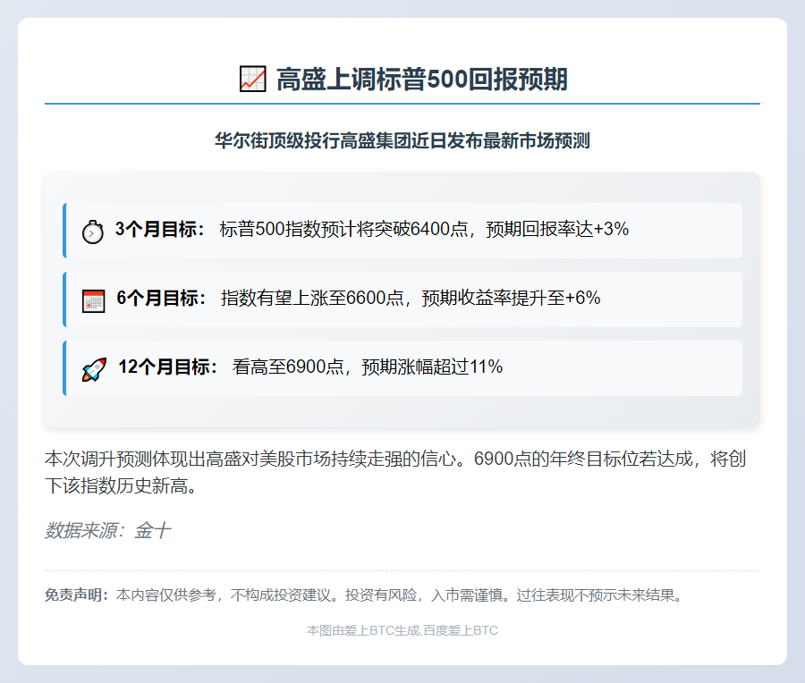 高盛上调标普500回报预期至3%/6%/11%