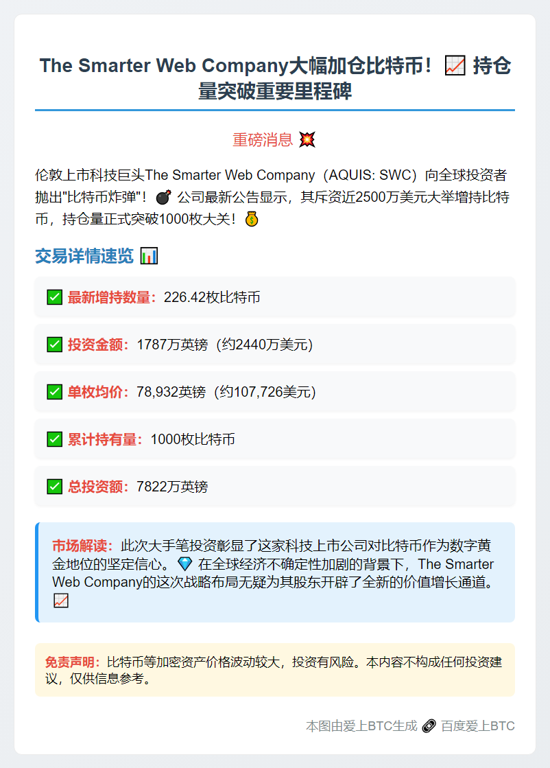 Smarter Web 增持226枚比特币，持仓破千