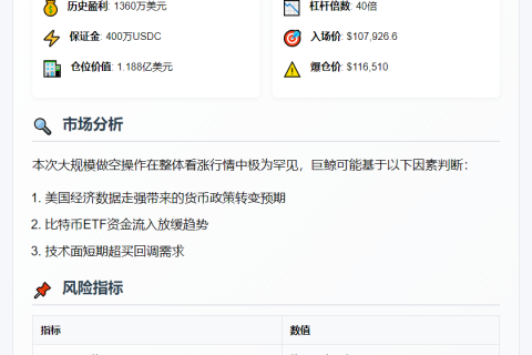 Hyperliquid巨鲸1360万美元获利后做空比特币40倍