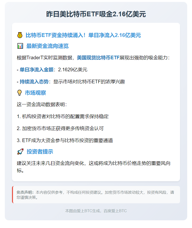 昨日美比特币ETF吸金2.16亿美元