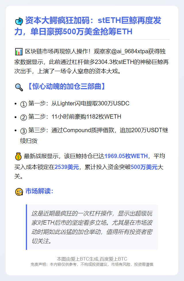 巨鲸增持WETH至1969枚，投入超500万