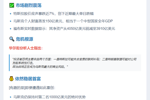 马斯克失150亿 华尔街警告远离华盛顿