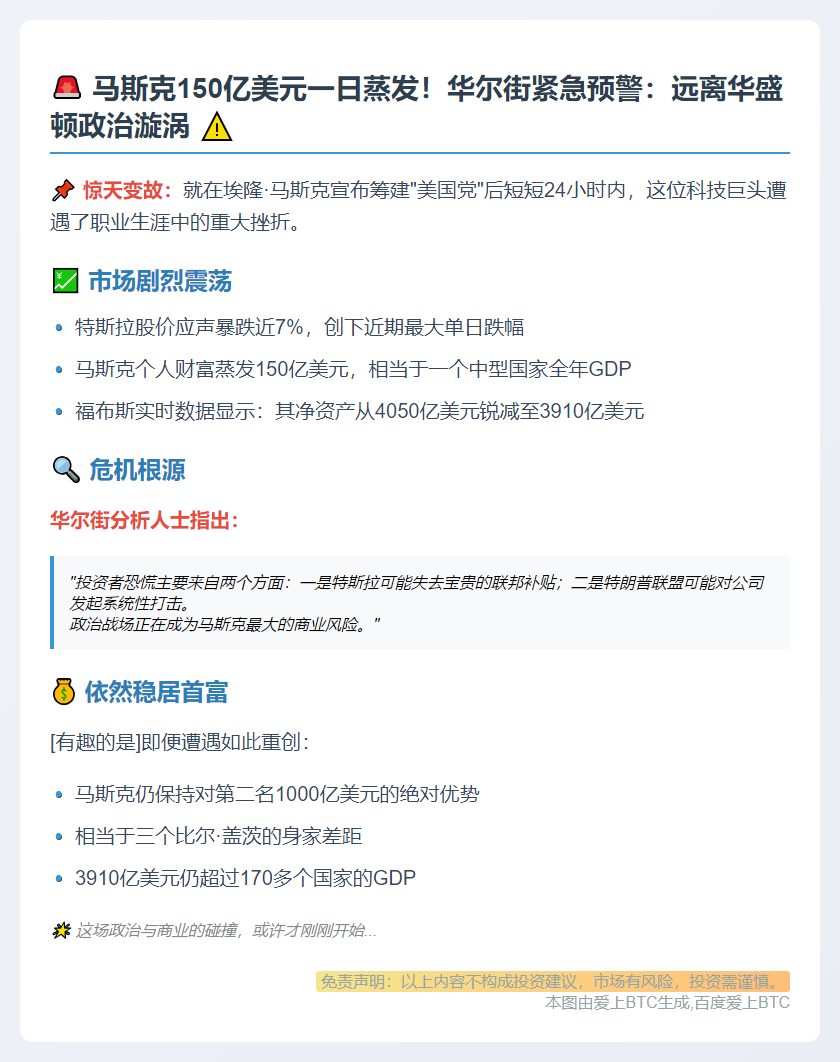 马斯克失150亿 华尔街警告远离华盛顿