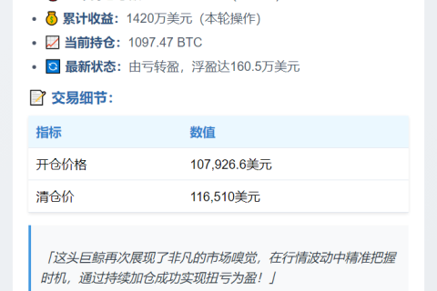 巨鲸再空BTC 空仓破1亿