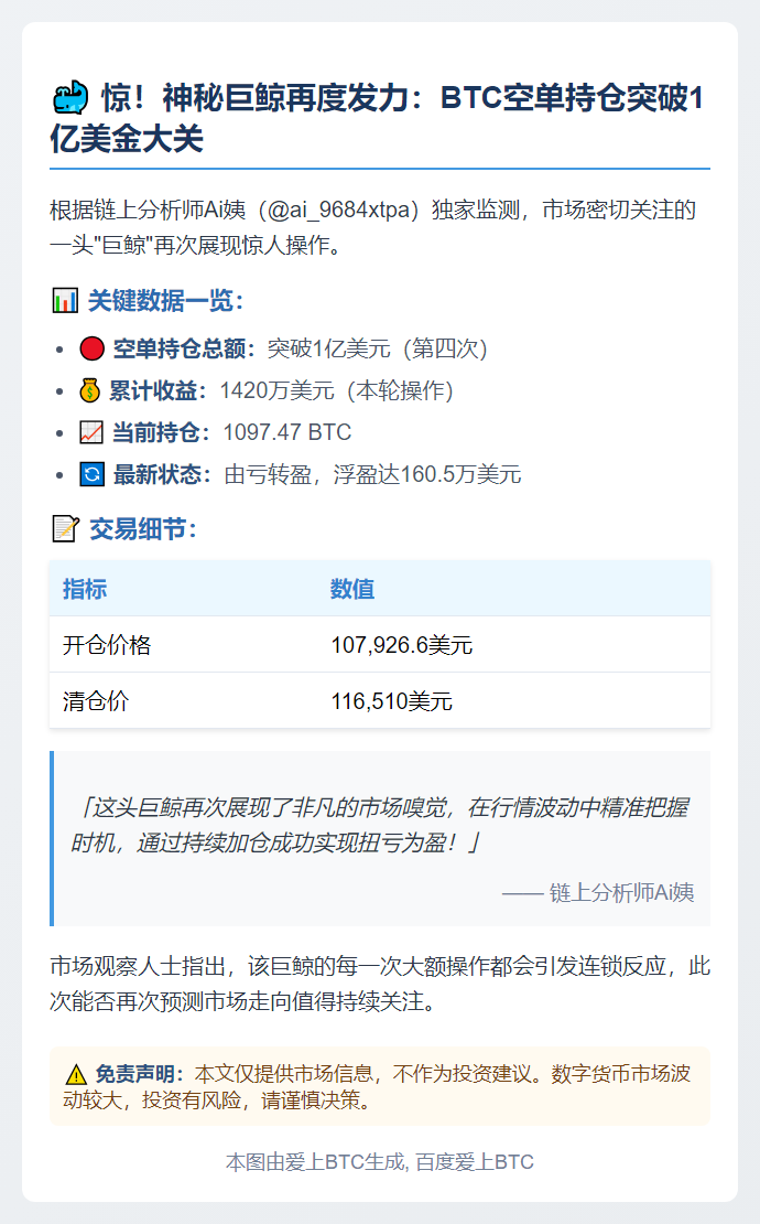 巨鲸再空BTC 空仓破1亿