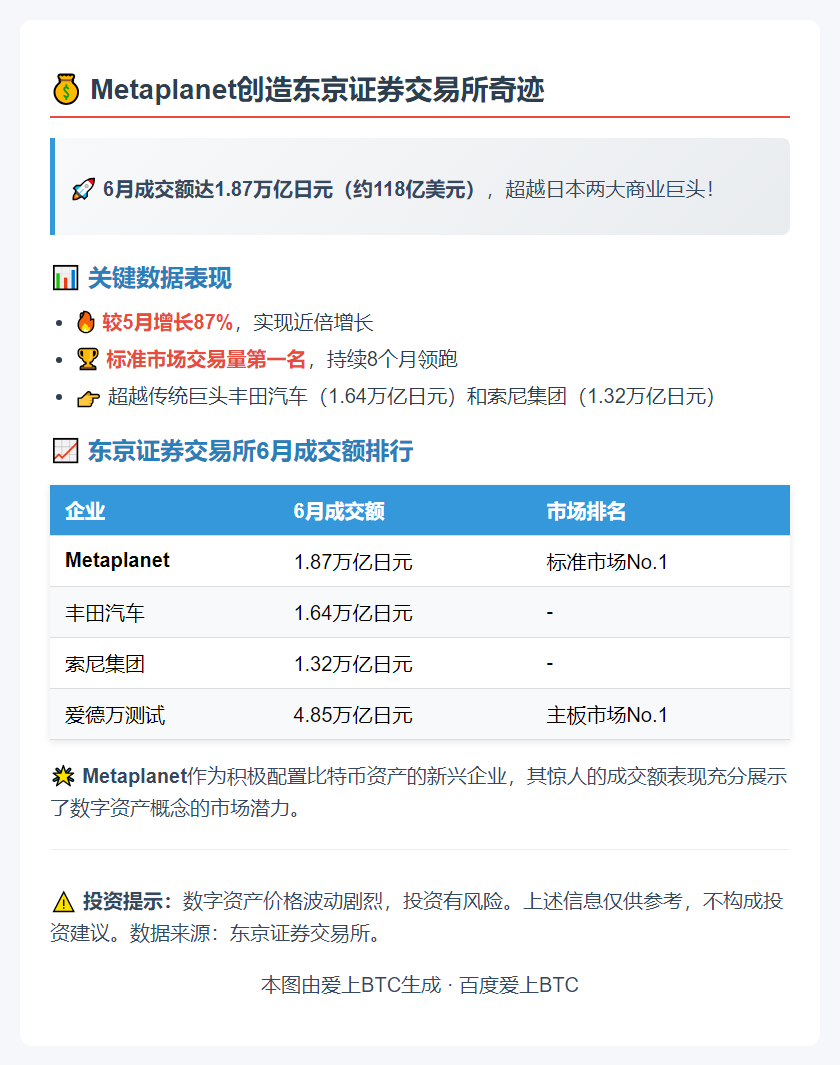 Metaplanet 6月交易额1.87万亿日元超丰田索尼