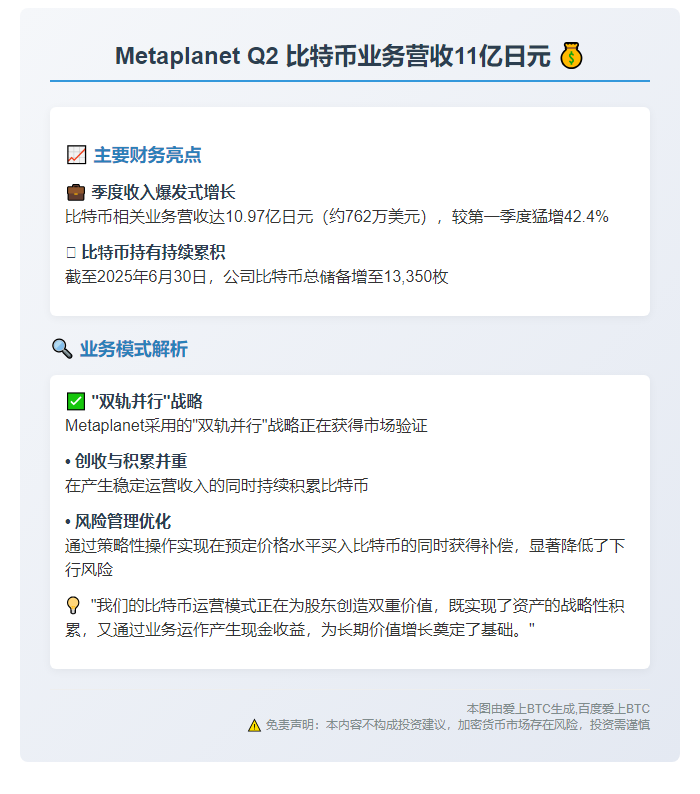 Metaplanet Q2 比特币业务营收11亿日元
